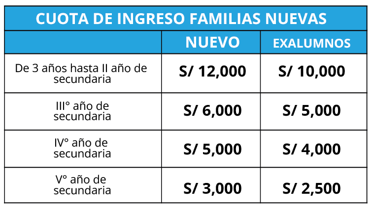 Tabla de niveles y montos